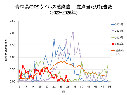 青森県のRSウイルス感染症定点当たり報告数