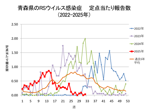 青森県のRSウイルス感染症定点当たり報告数