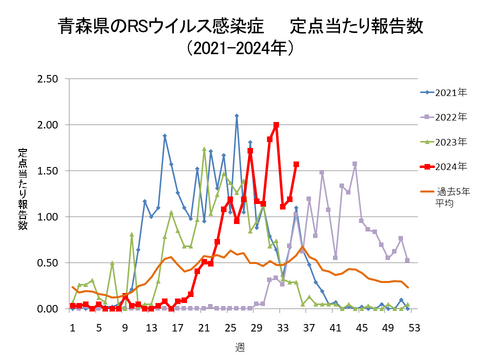 青森県のRSウイルス感染症定点当たり報告数