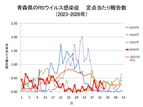 青森県のRSウイルス感染症定点当たり報告数