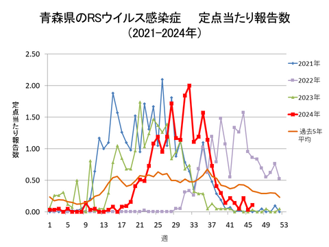 青森県のRSウイルス感染症定点当たり報告数