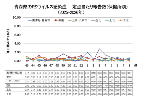 青森県のRSウイルス感染症定点当たり報告数（保健所別）