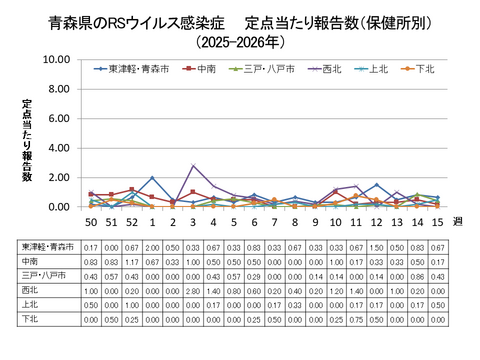 青森県のRSウイルス感染症定点当たり報告数（保健所別）