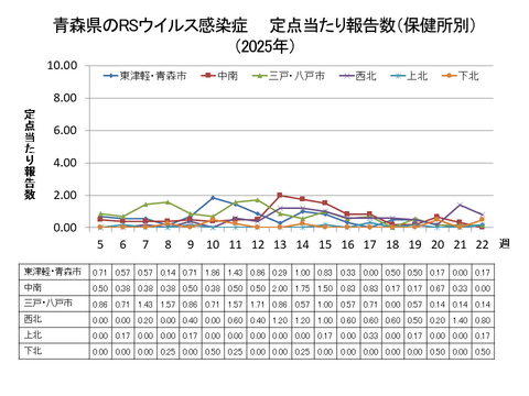 青森県のRSウイルス感染症定点当たり報告数（保健所別）