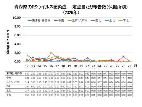 青森県のRSウイルス感染症定点当たり報告数(保健所別)