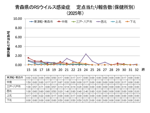 青森県のRSウイルス感染症定点当たり報告数（保健所別）
