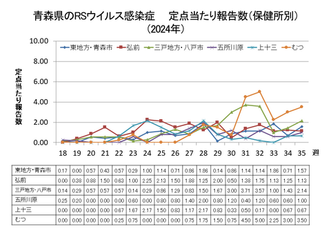 青森県のRSウイルス感染症定点当たり報告数（保健所別）