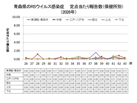 青森県のRSウイルス感染症定点当たり報告数（保健所別）