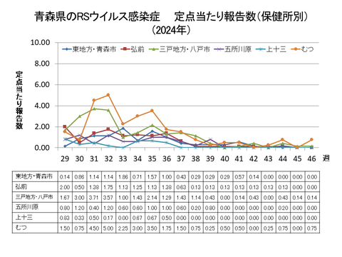 青森県のRSウイルス感染症定点当たり報告数（保健所別）