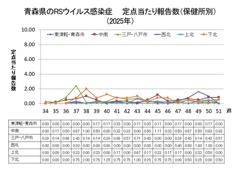 青森県のRSウイルス感染症定点当たり報告数(保健所別)