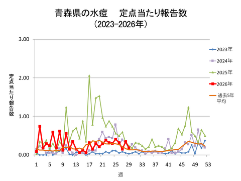 青森県の水痘定点当たり報告数