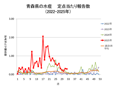 青森県の水痘定点当たり報告数