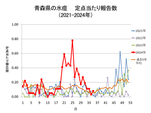 青森県の水痘定点当たり報告数