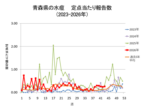 青森県の水痘定点当たり報告数