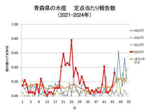 青森県の水痘定点当たり報告数