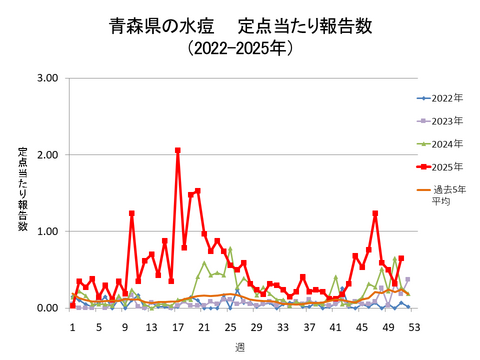 青森県の水痘定点当たり報告数