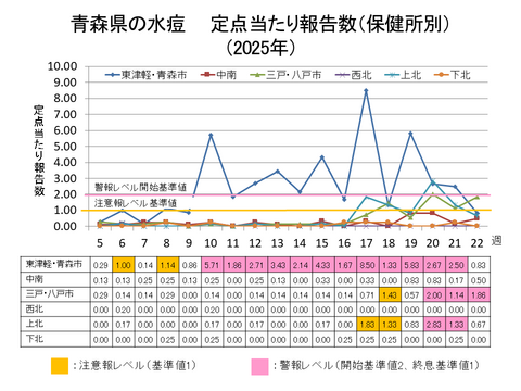 青森県の水痘定点当たり報告数保健所別