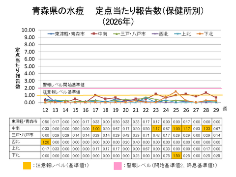 青森県の水痘定点当たり報告数保健所別