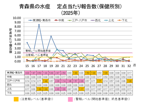 青森県の水痘定点当たり報告数保健所別
