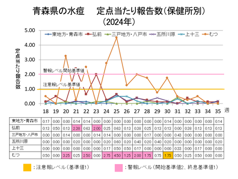 青森県の水痘定点当たり報告数保健所別