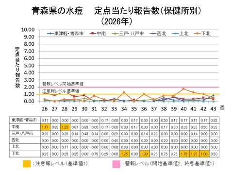 青森県の水痘定点当たり報告数保健所別