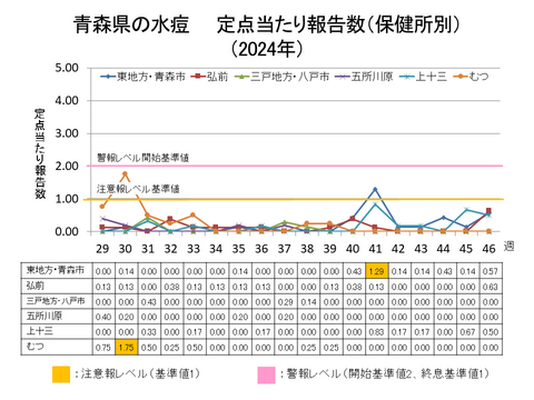 青森県の水痘定点当たり報告数保健所別