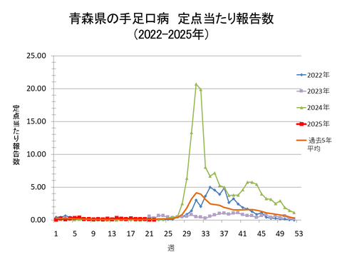 青森県の手足口病定点当たり報告数