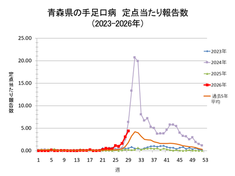 青森県の手足口病定点当たり報告数