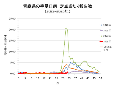 青森県の手足口病定点当たり報告数
