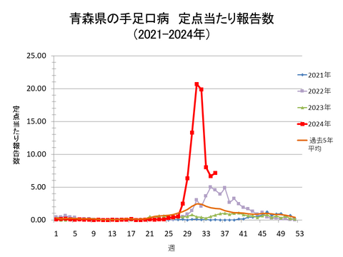 青森県の手足口病定点当たり報告数