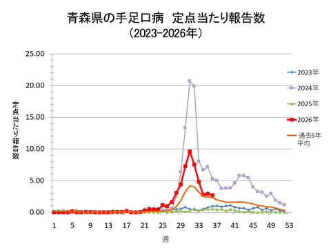 青森県の手足口病定点当たり報告数