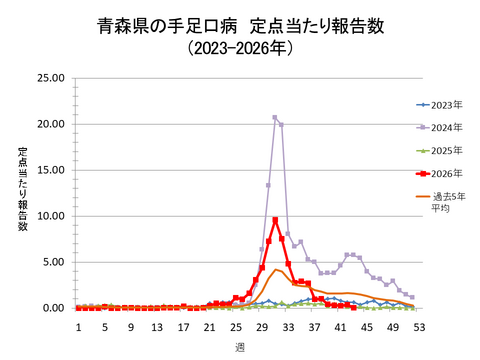 青森県の手足口病定点当たり報告数