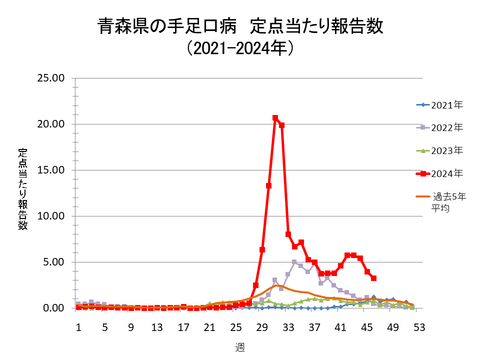 青森県の手足口病定点当たり報告数