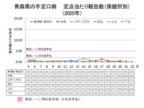 青森県の手足口病定点当たり報告数保健所別