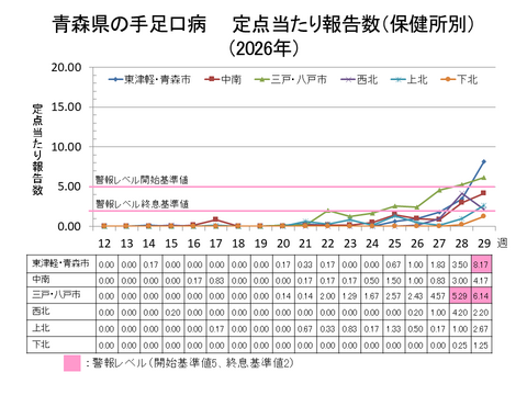 青森県の手足口病定点当たり報告数保健所別
