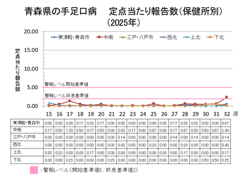青森県の手足口病定点当たり報告数保健所別