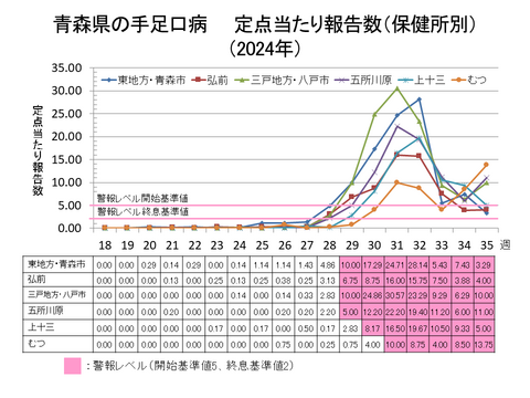 青森県の手足口病定点当たり報告数保健所別