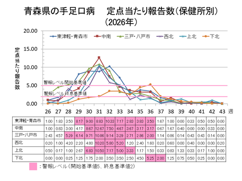 青森県の手足口病定点当たり報告数保健所別