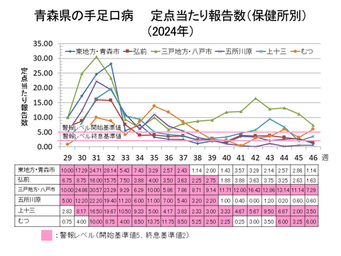 青森県の手足口病定点当たり報告数保健所別