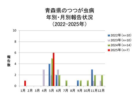 青森県のつつが虫病月別報告数