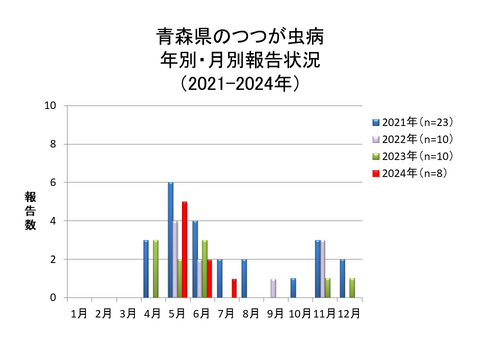 青森県のつつが虫病月別報告数