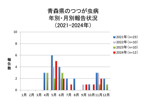 青森県のつつが虫病月別報告数