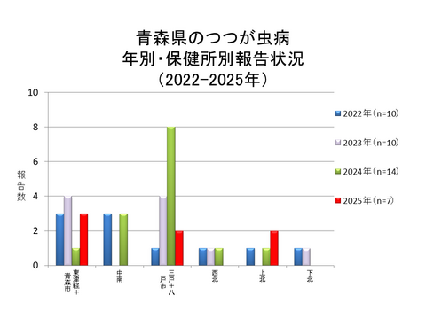 青森県のつつが虫病年別・保健所別報告状況