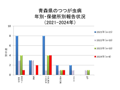 青森県のつつが虫病年別・保健所別報告状況