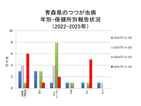 青森県のつつが虫病年別・保健所別報告状況