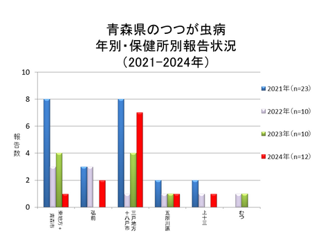 青森県のつつが虫病年別・保健所別報告状況