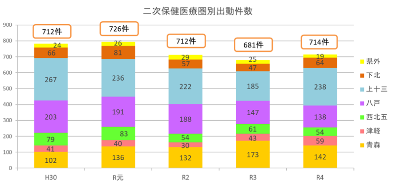 二次保健医療圏別出動件数グラフ