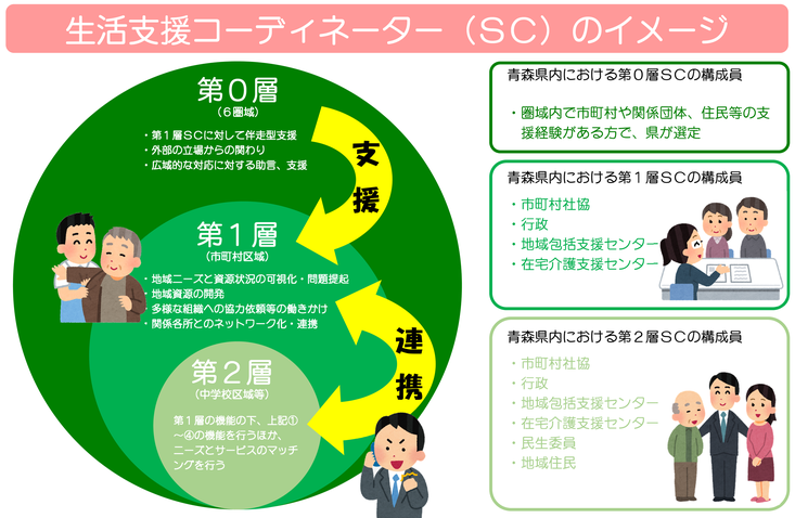 生活支援コーディネーターのイメージ