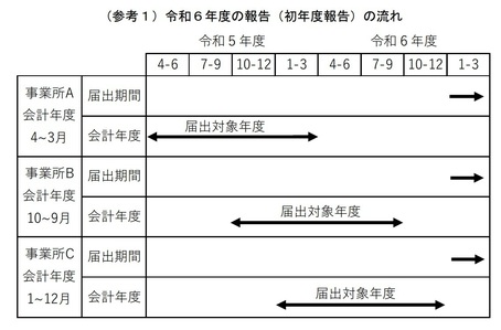 令和6年度の報告の流れ