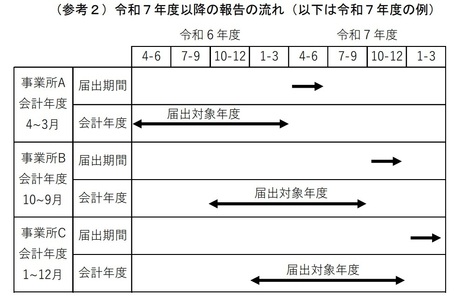 令和7年度以降の報告の流れ